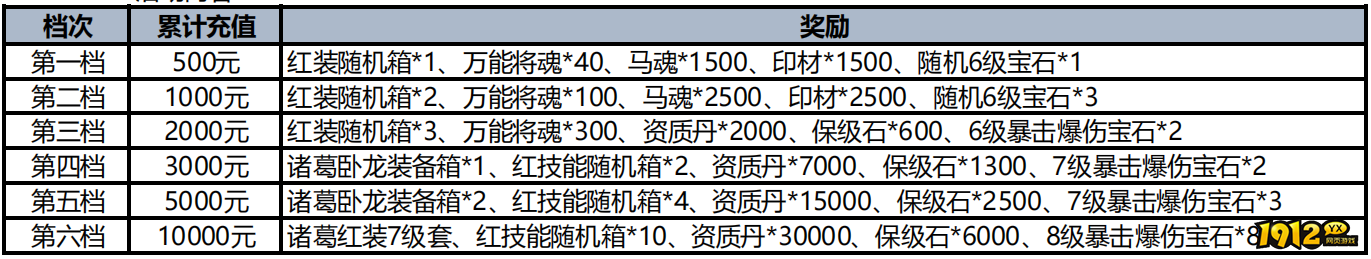 1912yx《极品三国志BT》12月30日-1月1日元旦特惠活动