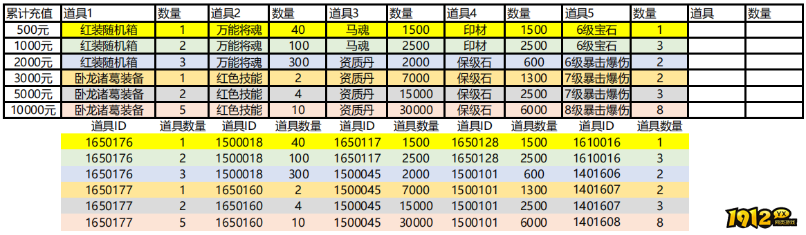 1912yx《极品三国志BT》12月30日-1月1日元旦特惠活动